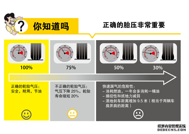 胎壓多少合適---過低